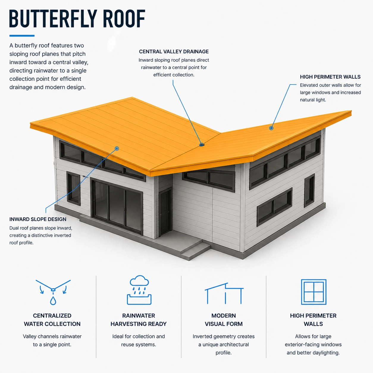 Butterfly roof design featuring inward-sloping planes, central valley drainage for efficient rainwater collection, modern architectural profile, and high perimeter walls for enhanced natural light.