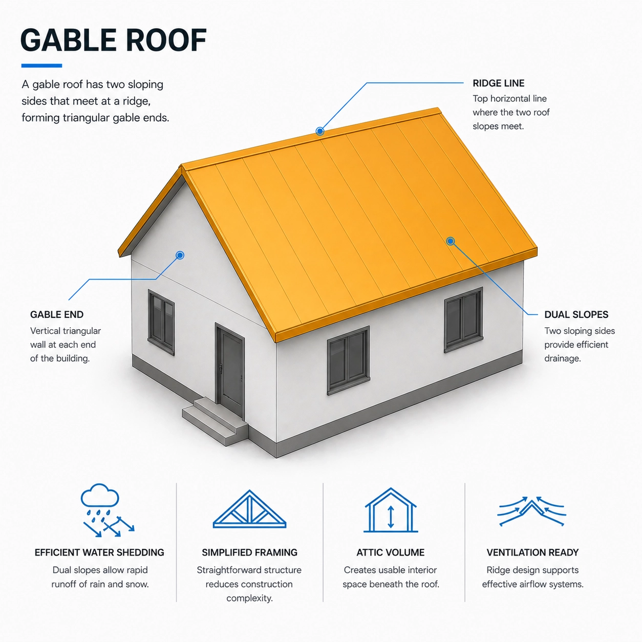 15 Most Popular Roof Types And Their Characteristics 2 Gable Roof Triangle Residential Design